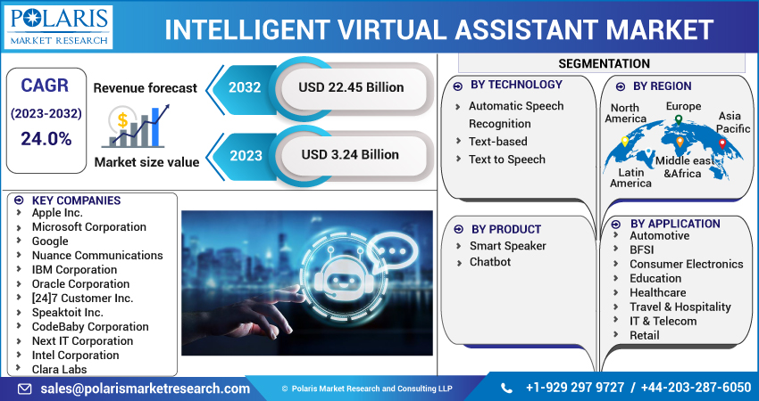 Intelligent Virtual Assistant Market Report 2023